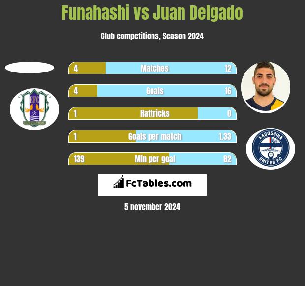 Funahashi vs Juan Delgado h2h player stats