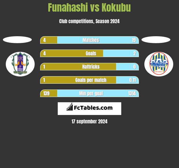 Funahashi vs Kokubu h2h player stats