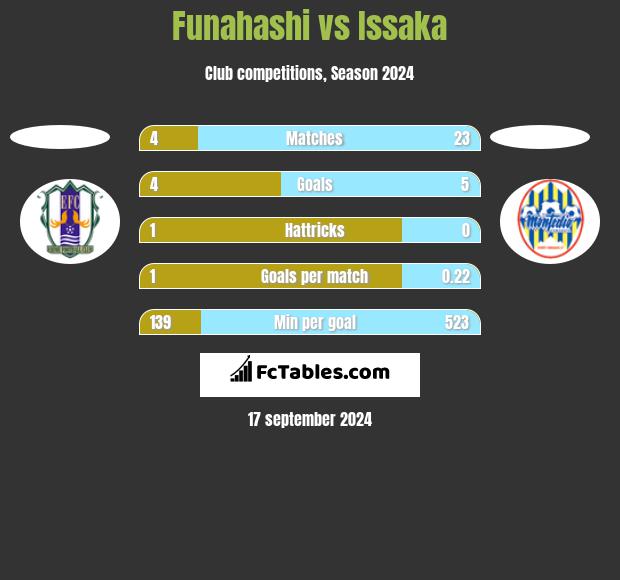 Funahashi vs Issaka h2h player stats