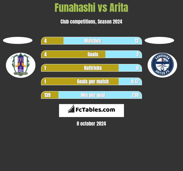 Funahashi vs Arita h2h player stats