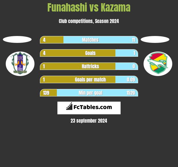 Funahashi vs Kazama h2h player stats