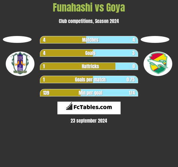 Funahashi vs Goya h2h player stats