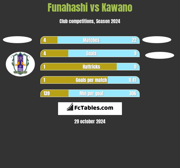 Funahashi vs Kawano h2h player stats