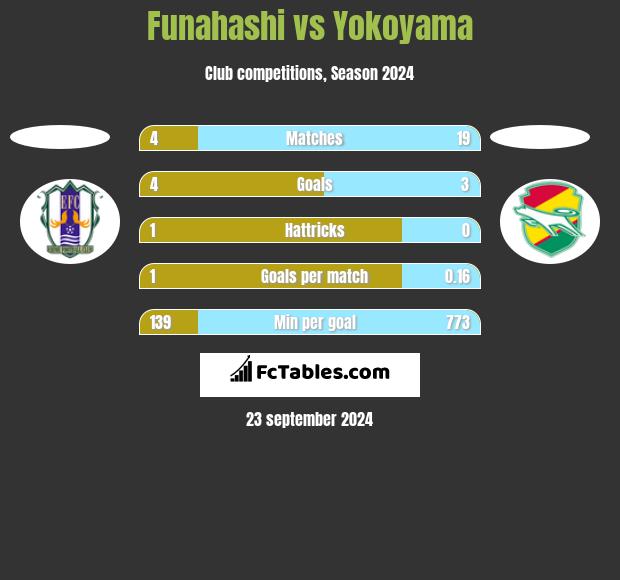 Funahashi vs Yokoyama h2h player stats