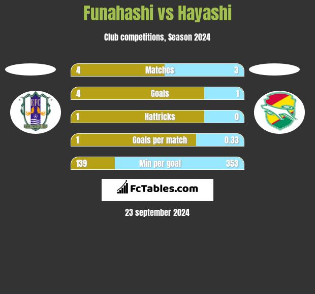 Funahashi vs Hayashi h2h player stats