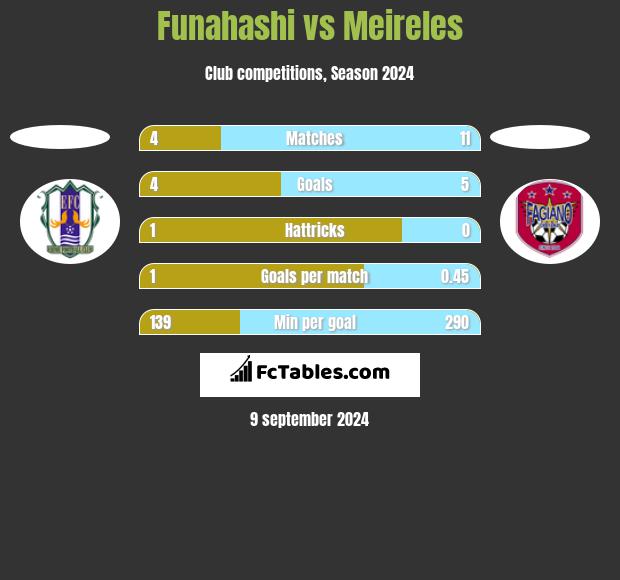 Funahashi vs Meireles h2h player stats