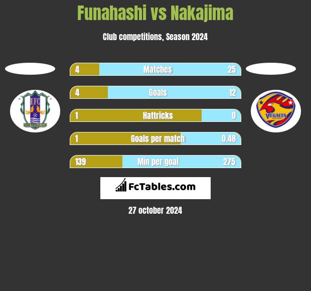 Funahashi vs Nakajima h2h player stats