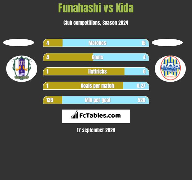 Funahashi vs Kida h2h player stats