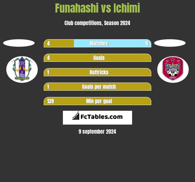 Funahashi vs Ichimi h2h player stats