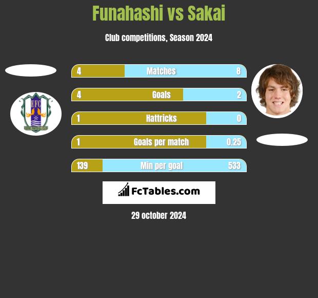 Funahashi vs Sakai h2h player stats