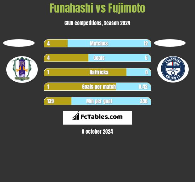 Funahashi vs Fujimoto h2h player stats