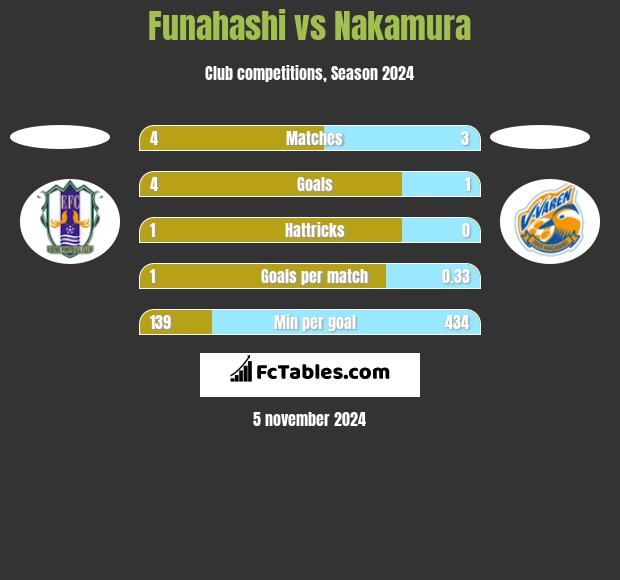 Funahashi vs Nakamura h2h player stats