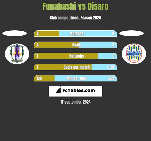 Funahashi vs Disaro h2h player stats