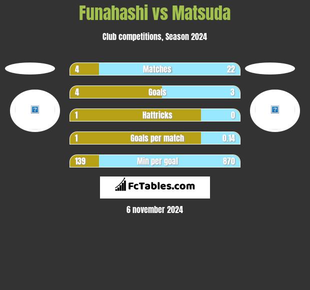 Funahashi vs Matsuda h2h player stats