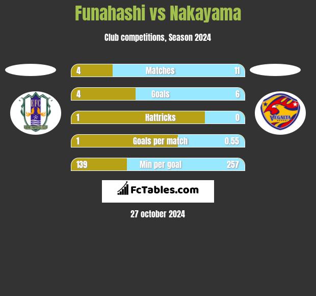 Funahashi vs Nakayama h2h player stats