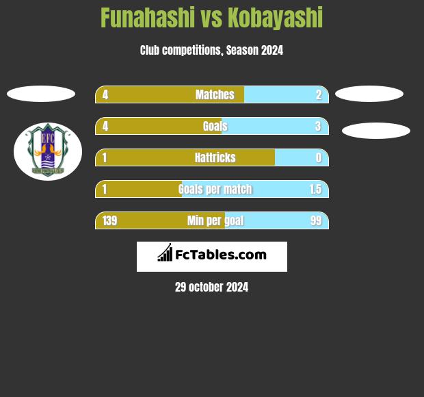 Funahashi vs Kobayashi h2h player stats