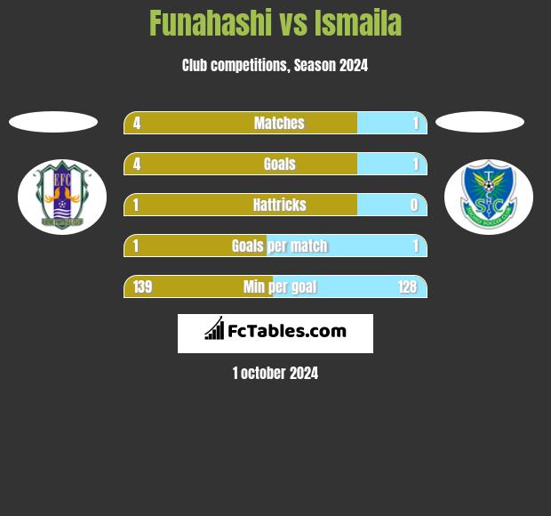 Funahashi vs Ismaila h2h player stats