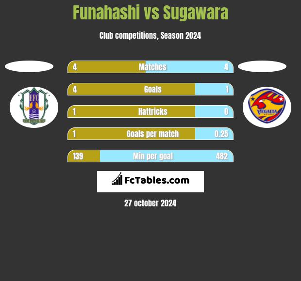 Funahashi vs Sugawara h2h player stats