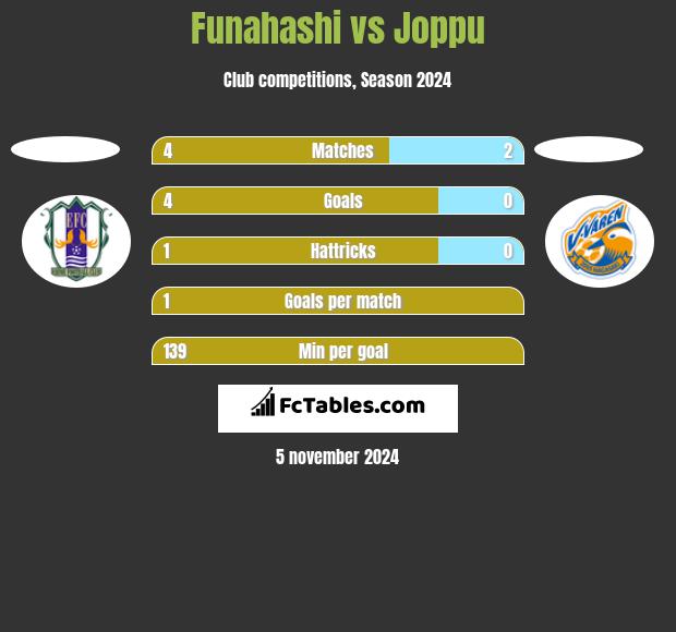 Funahashi vs Joppu h2h player stats