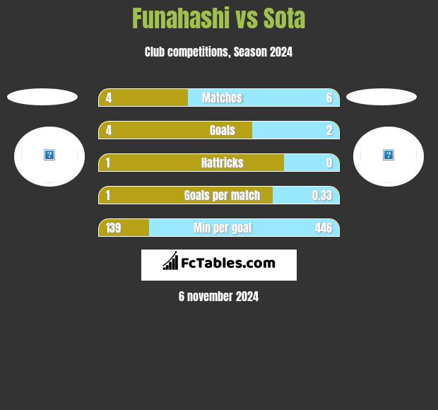 Funahashi vs Sota h2h player stats