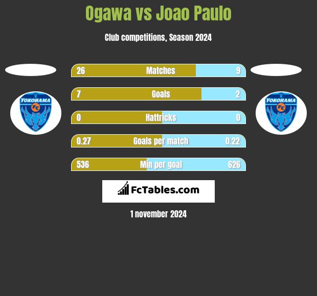 Ogawa vs Joao Paulo h2h player stats