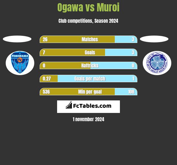 Ogawa vs Muroi h2h player stats