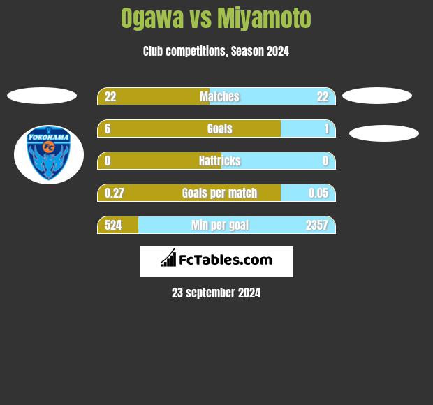 Ogawa vs Miyamoto h2h player stats