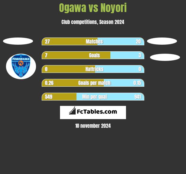 Ogawa vs Noyori h2h player stats