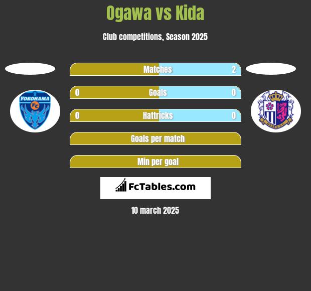 Ogawa vs Kida h2h player stats