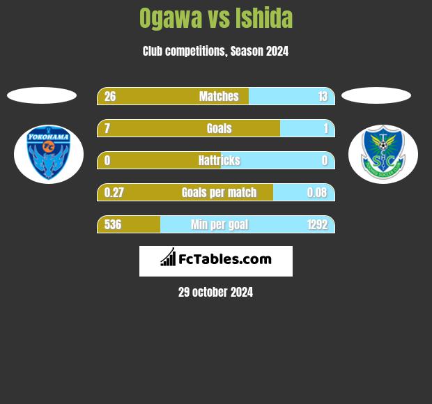 Ogawa vs Ishida h2h player stats