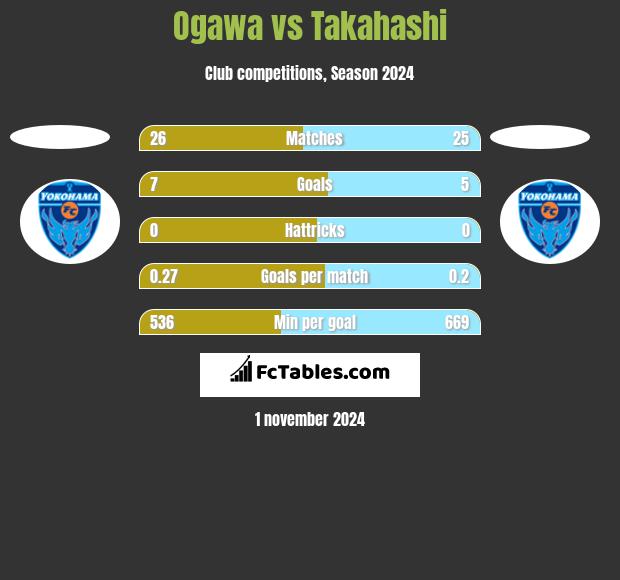 Ogawa vs Takahashi h2h player stats