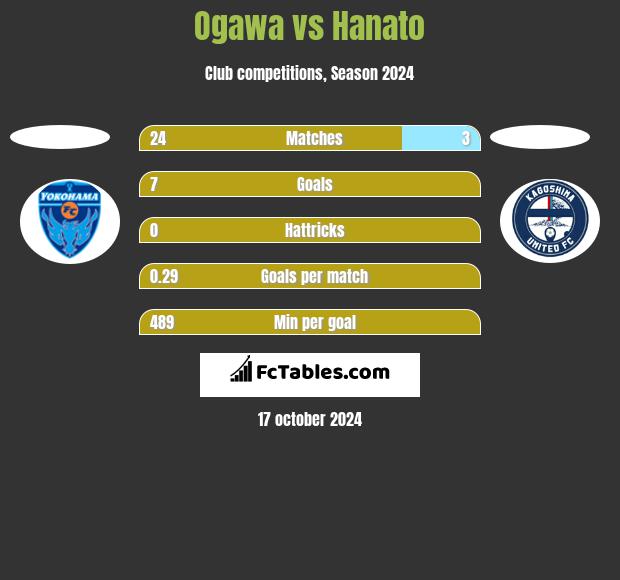 Ogawa vs Hanato h2h player stats