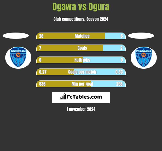 Ogawa vs Ogura h2h player stats