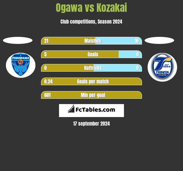 Ogawa vs Kozakai h2h player stats