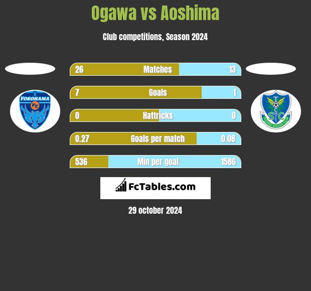 Ogawa vs Aoshima h2h player stats