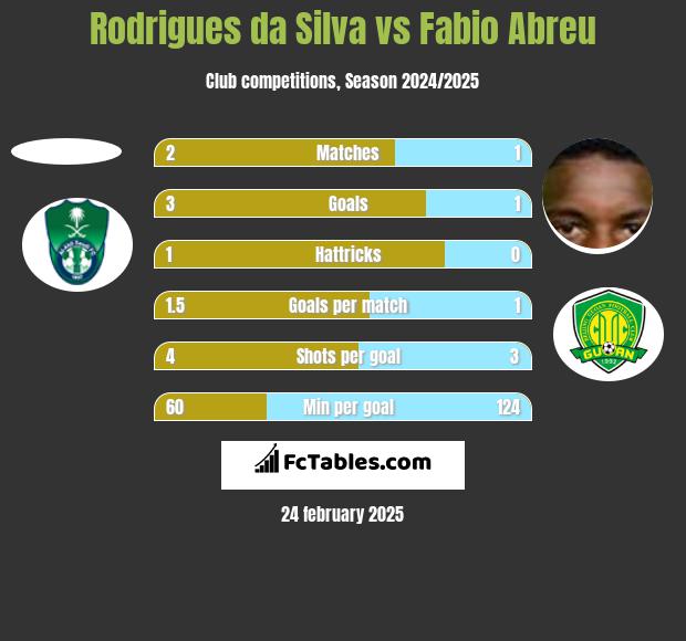 Rodrigues da Silva vs Fabio Abreu h2h player stats