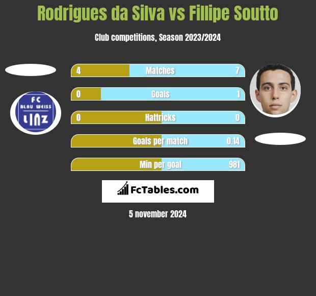 Rodrigues da Silva vs Fillipe Soutto h2h player stats