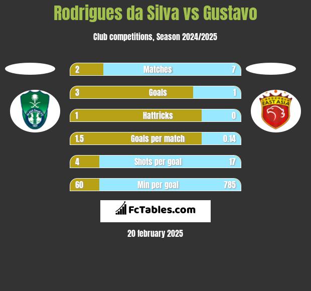 Rodrigues da Silva vs Gustavo h2h player stats