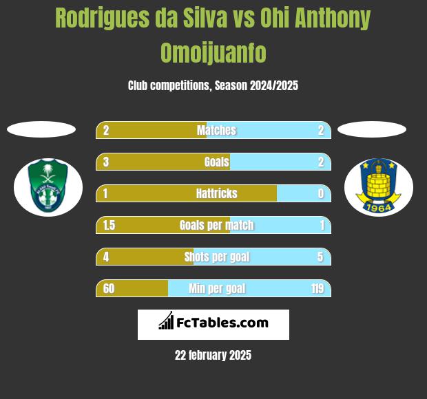 Rodrigues da Silva vs Ohi Anthony Omoijuanfo h2h player stats