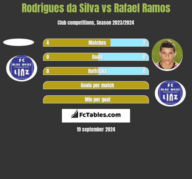 Rodrigues da Silva vs Rafael Ramos h2h player stats