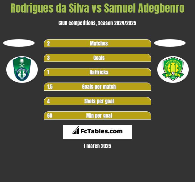 Rodrigues da Silva vs Samuel Adegbenro h2h player stats