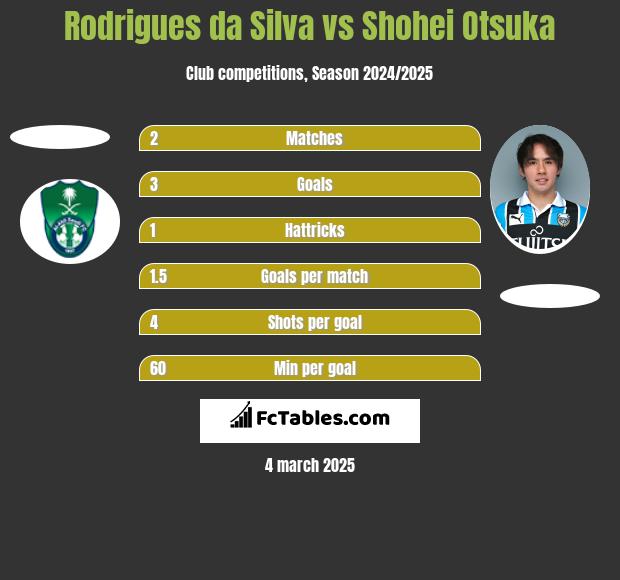 Rodrigues da Silva vs Shohei Otsuka h2h player stats