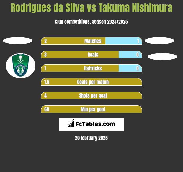 Rodrigues da Silva vs Takuma Nishimura h2h player stats