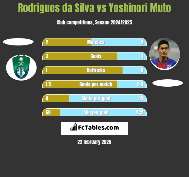 Rodrigues da Silva vs Yoshinori Muto h2h player stats