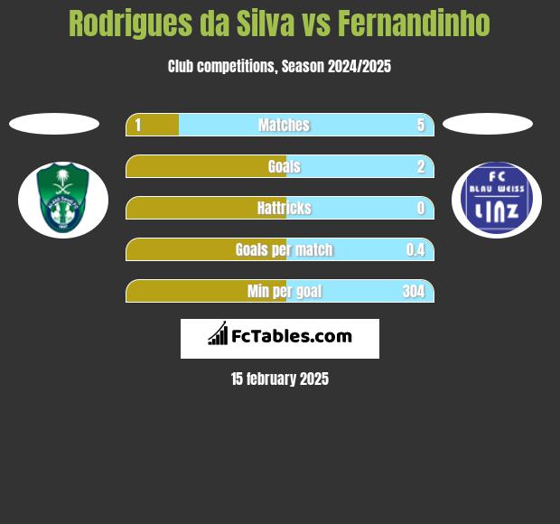 Rodrigues da Silva vs Fernandinho h2h player stats