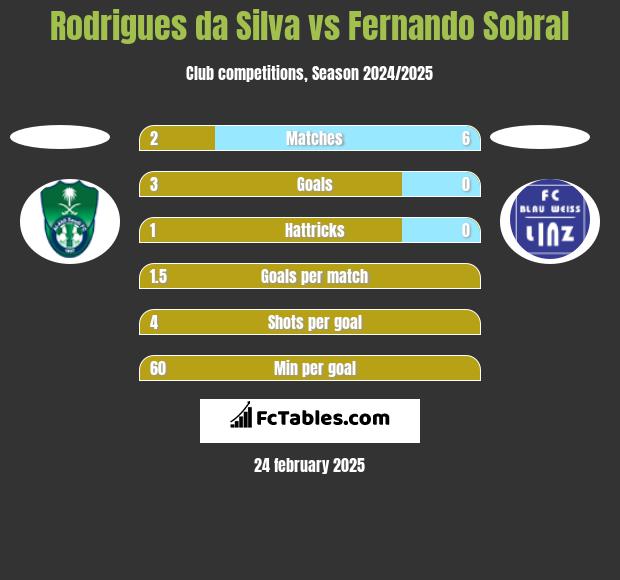 Rodrigues da Silva vs Fernando Sobral h2h player stats