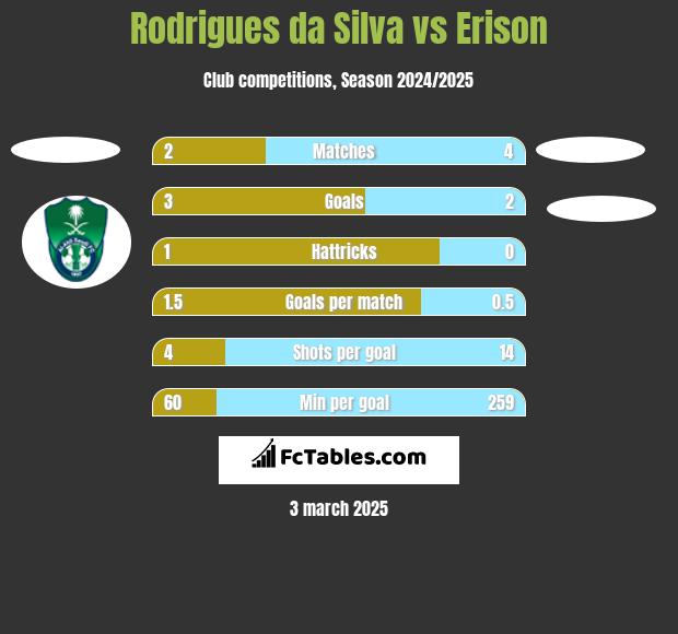 Rodrigues da Silva vs Erison h2h player stats