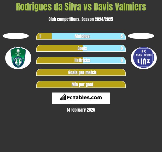 Rodrigues da Silva vs Davis Valmiers h2h player stats