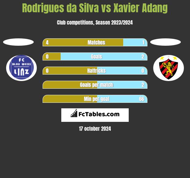 Rodrigues da Silva vs Xavier Adang h2h player stats