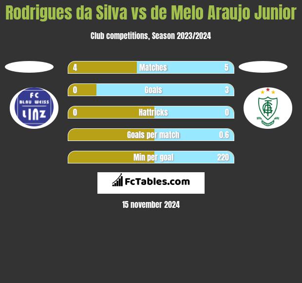 Rodrigues da Silva vs de Melo Araujo Junior h2h player stats